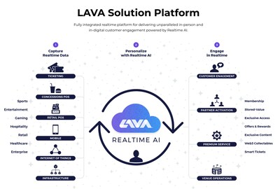 Powered by its unique, real-time AI data activation technology, LAVA gives Teamwork Commerce customers the ability to engage, influence, and delight consumers ‘in the moment’.