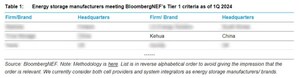 Incluyen a Kehua en la lista de proveedores de almacenamiento de energía nivel 1 de BNEF