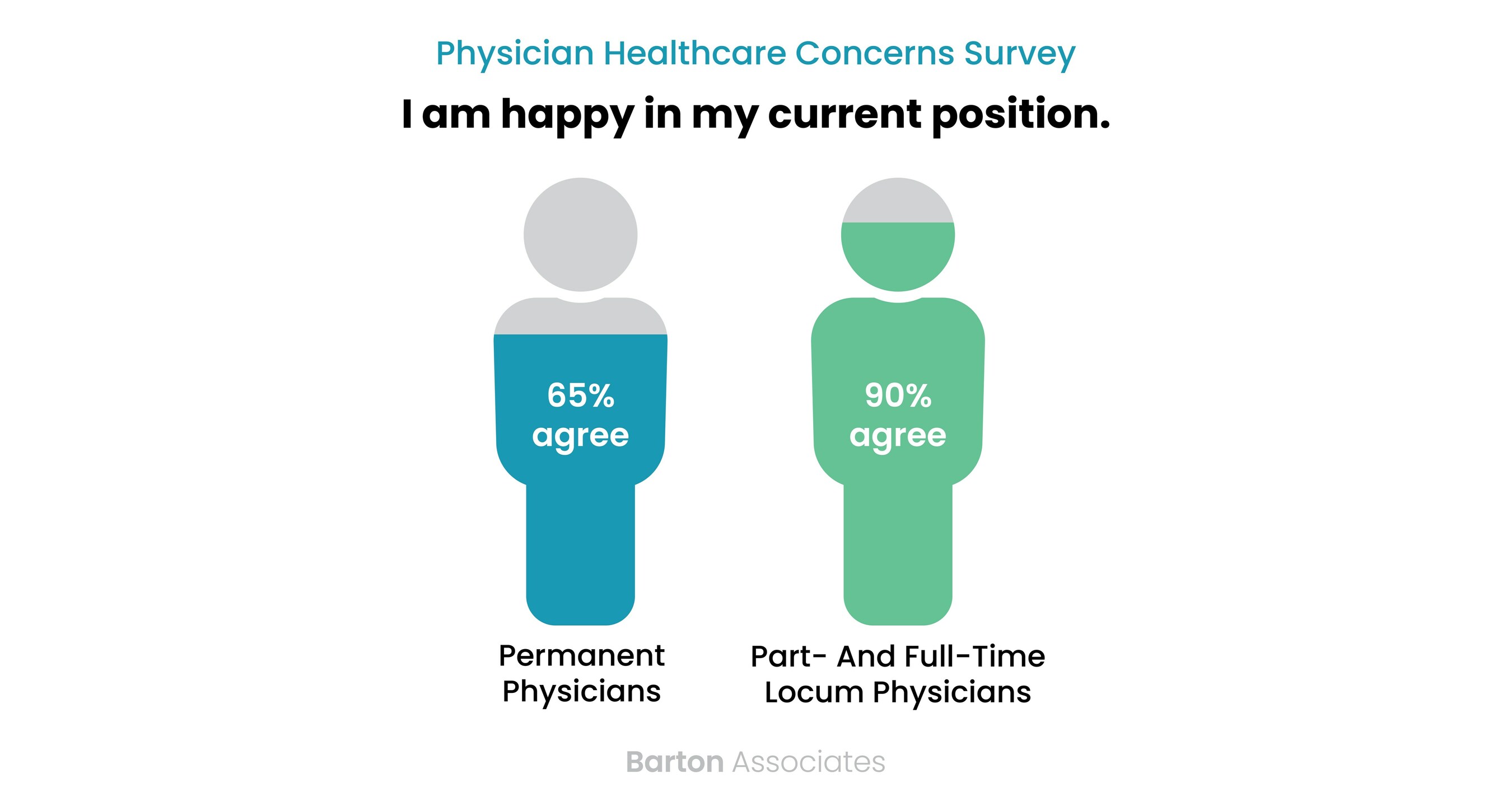 Job Satisfaction is 38 Higher for Locum Physicians Than Permanent Peers