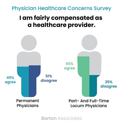 Results for "I am fairly compensated as a healthcare provider."