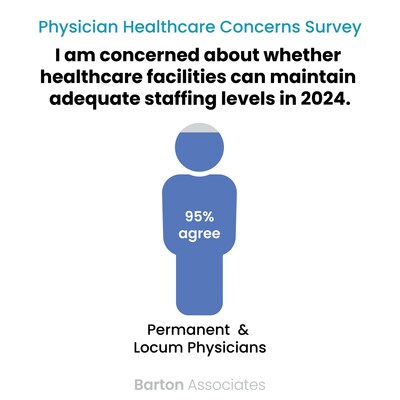 Results for "I am concerned about whether healthcare facilities can maintain adequate staffing levels in 2024."