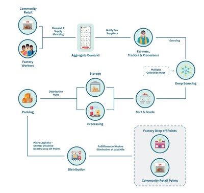 How Agroshift works (PRNewsfoto/Agroshift)