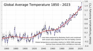 Berkeley Earth Global Temperature Report: 2023 Was Warmest Year Since 1850