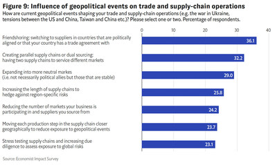 The influence of geopolitical events on trade and supply-chain operations