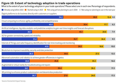 The extent of technology adoption in trade operations