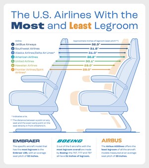 Plenty of Room to Move in Latest Upgraded Points Study: Which U.S. Airlines Offer the Most and Least Legroom?