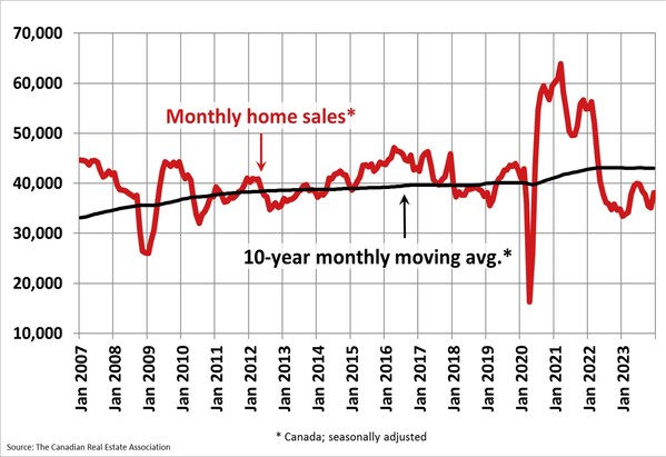 Monthly home sales (CNW Group/Canadian Real Estate Association)