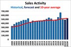 CREA Forecasts Rebound in Residential Property Sales in 2024