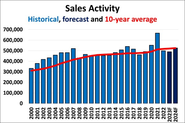 Sales activity, historical, forecast and 10-year average (CNW Group/Canadian Real Estate Association)