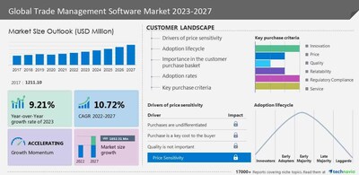 Technavio has announced its latest market research report titled Global Trade Management Software Market 2023-2027