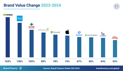 Brand Finance Global 500 2024 Brand Value Change