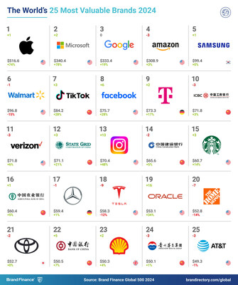 Brand Finance Global 500 2024 - The World's 25 Most Valuable Brands
