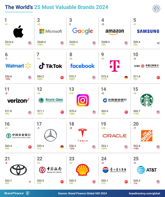 Apple clinches top spot as world's most valuable brand, outshining ,  Google, and Microsoft, according to Brand Finance