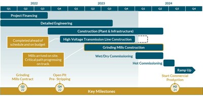 Project Development Timeline (CNW Group/G Mining Ventures Corp)