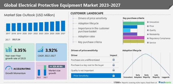 Technavio has announced its latest market research report titled Global Electrical Protective Equipment Market 2023-2027