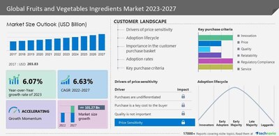 Fruits and Vegetables Ingredients Market to grow by USD 101.27 billion from 2022 to 2027; Increased consumption of fruits and vegetables to maintain a healthier diet to boost the market- Technavio