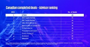 Private equity, succession-led transactions and a more favourable interest rate environment will lift dealmaking activity in 2024, KPMG in Canada says