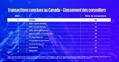 Les transactions de capital-investissement et de relève ainsi que des conditions plus favorables pour les taux d'intérêt feront augmenter l'activité transactionnelle en 2024, selon KPMG au Canada