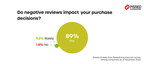 New PissedConsumer Survey Reveals 75.5% of Consumers Trust Online Reviews