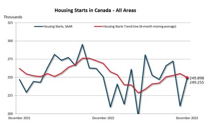 Housing starts in Canada -  All Areas (CNW Group/Canada Mortgage and Housing Corporation (CMHC))