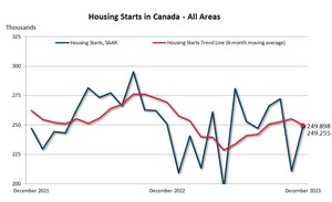 Housing starts down 7% in 2023 from 2022