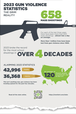 Omnilert today released its annual compilation of gun violence statistics summarizing the alarming number of mass shootings and other gun violence in America in 2023. Unfortunately, 2023 broke a record with 346 school shootings ? the most in over four decades - highlighting the growing need for effective active shooter protection such as AI visual gun detection.