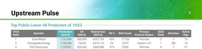 The list was featured in Upstream Pulse from Enverus, a bi-monthly report that covers exploration and production, deals and capital markets for the North American and global oil and gas sector