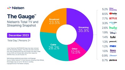 The Gauge, December 2023. Nielsen's monthly snapshot of total television usage.