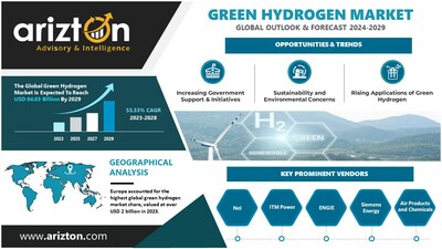 Green Hydrogen Market Research Report by Arizton