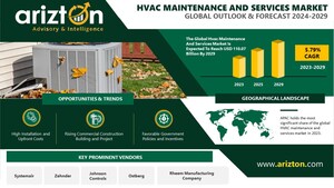 HVAC Maintenance and Services Market to Generate Revenue of More than $110 Billion by 2029, Government Policies Such as Europe's REPowerEU Plan Catalyzing the Industry Growth - Arizton