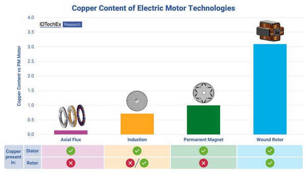 Contenido de cobre de las tecnologías de motores eléctricos.  Fuente IDTechEx