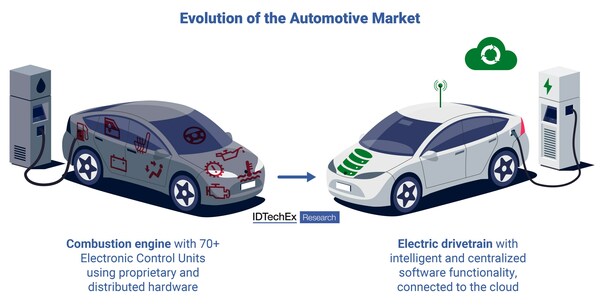 El mercado automotriz está evolucionando, volviéndose más electrificado, autónomo y definido por software.  Fuente IDTechEx