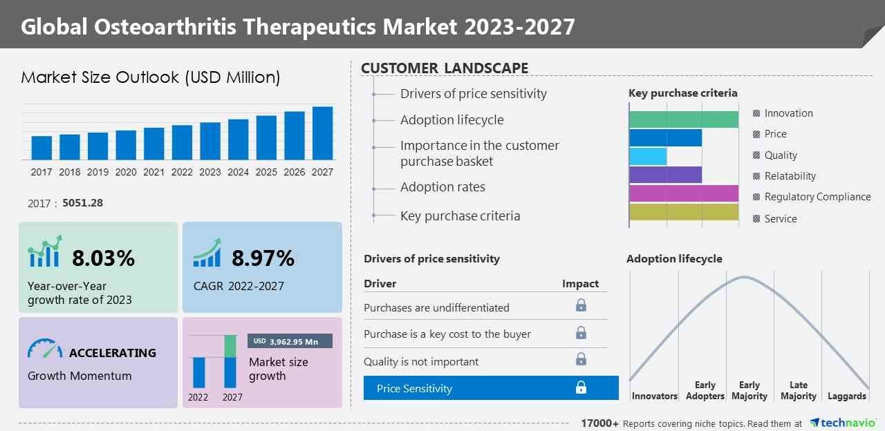 Osteoarthritis Therapeutics Market to grow by USD 3.96 billion from 2022-2027, North America to account for 32% of market growth - Technavio