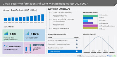 Technavio has announced its latest market research report titled Global Security Information and Event Management Market 2023-2027