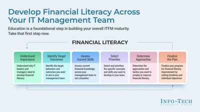 Info-Tech Research Group's blueprint "Develop Your IT Leadership Team's Financial Literacy" highlights steps IT leaders in organizations should consider to enhance their team's financial literacy. (CNW Group/Info-Tech Research Group)