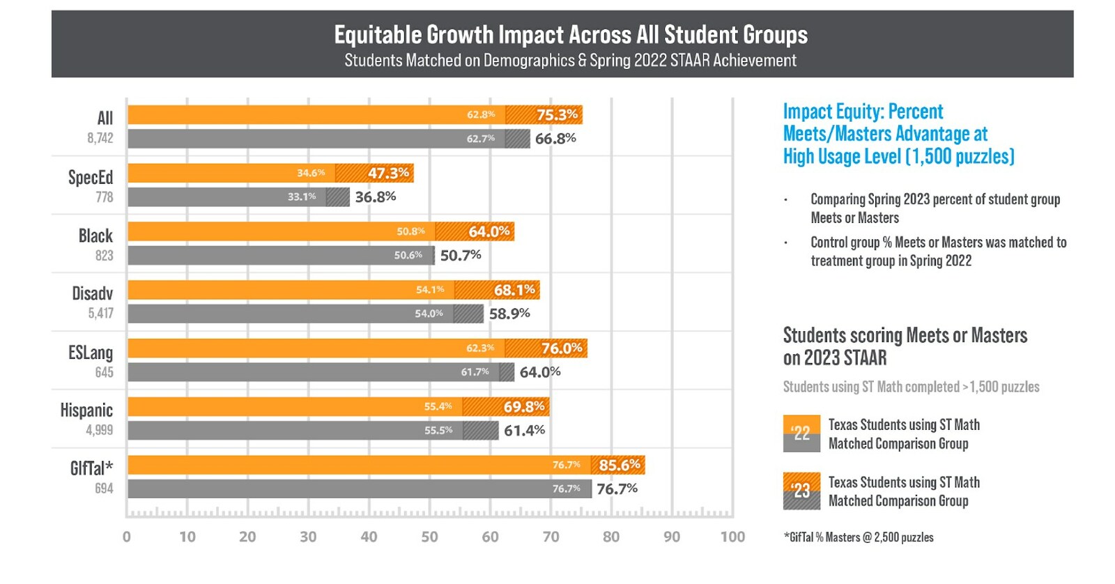 ST Math Use Dramatically Increases Texas Students’ STAAR Math Scores