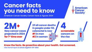 Cancer Mortality Still Declining, but Progress Threatened by Increasing Incidence as Projected New Cancer Cases Top Two Million for 2024