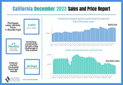December home sales remained near the 16-year low reached in November as the sales decline for 2023 as a whole experienced its steepest drop since 2007.