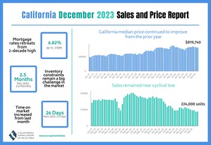 California home sales remain stagnant in December, C.A.R. reports