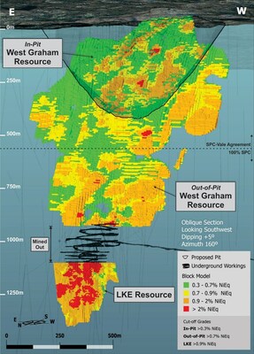 Figure 2: Oblique long section of the Lockerby East Property showing the location of the West Graham (In-Pit and Out-of-Pit) Resources as well as the LKE Resource. Section is orientated at 060 degrees looking to the southwest. (CNW Group/SPC Nickel Corp.)