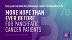 FIVE-YEAR SURVIVAL RATE FOR PANCREATIC CANCER INCREASED TO 13% SIGNALING MORE PROGRESS AND MORE HOPE FOR PATIENTS