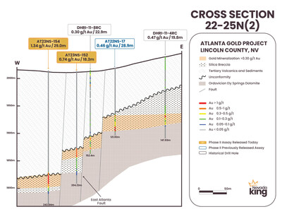 Figure 5. Cross section 22-25N(2) looking north across the AMFZ. Mineralization occurs along a gently west-dipping horizon developed at the contact between basal Ordovician age dolomite and overlying Tertiary age volcanics. (CNW Group/Nevada King Gold Corp.)