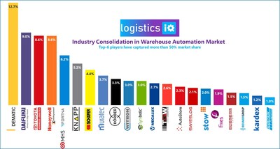 Warehouse Automation Market Opportunities worth $44 Billion by 2028 - LogisticsIQ