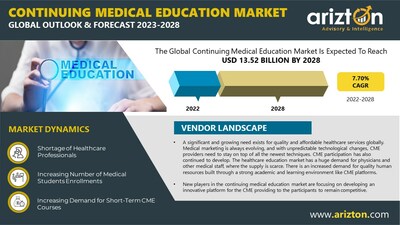 Continuing Medical Education Market Research Report by Arizton