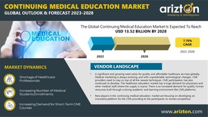 The Global Surge in Continuing Medical Education Demand Predicts Revenue Soaring to $13 Billion by 2028, Market Driven by Short-Term CME Program - Arizton