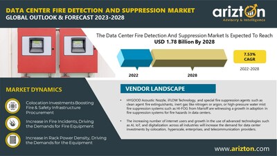 Data Center Fire Detection and Suppression Market Research Report by Arizton