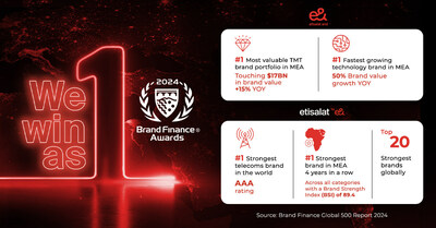 Brand Finance Awards Infographic