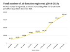 DomainWheel Reveals .ai Windfall for Caribbean Island, 20,000 New Domains Registered Each Month
