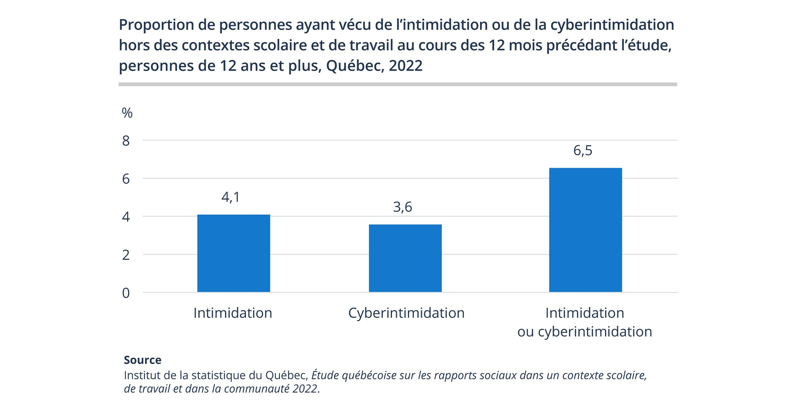 plus-d-une-personne-sur-dix-a-v-cu-de-l-intimidation-ou-de-la