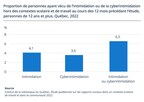 Plus d'une personne sur dix a vécu de l'intimidation ou de la cyberintimidation au Québec en 2022